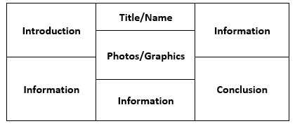 Guide for items include in poster or presentation:  Introduction, Information, Title/Name, Photos/Graphics, Information, Information, Conclusion 